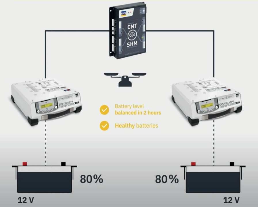 Schéma du système d'équilibrage GYS à deux chargeurs, batteries de démonstration non fournies